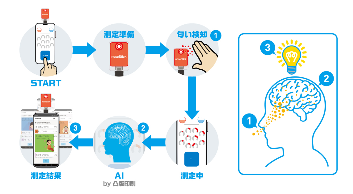 匂いセンサ・アプリの機能ワークフローイメージ