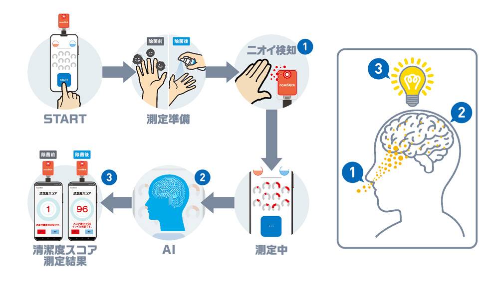 noseStickによるアルコール消毒検知のイメージ