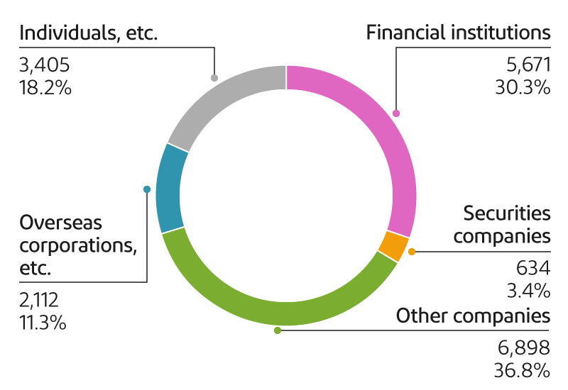 Share Distribution by Owner Category