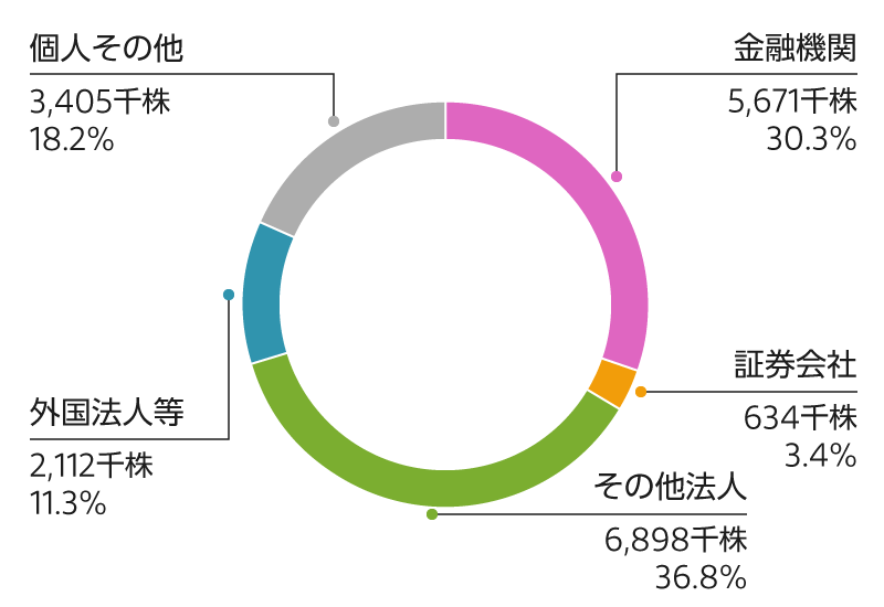 所有者別株式分布状況(2021年6月30日現在)
