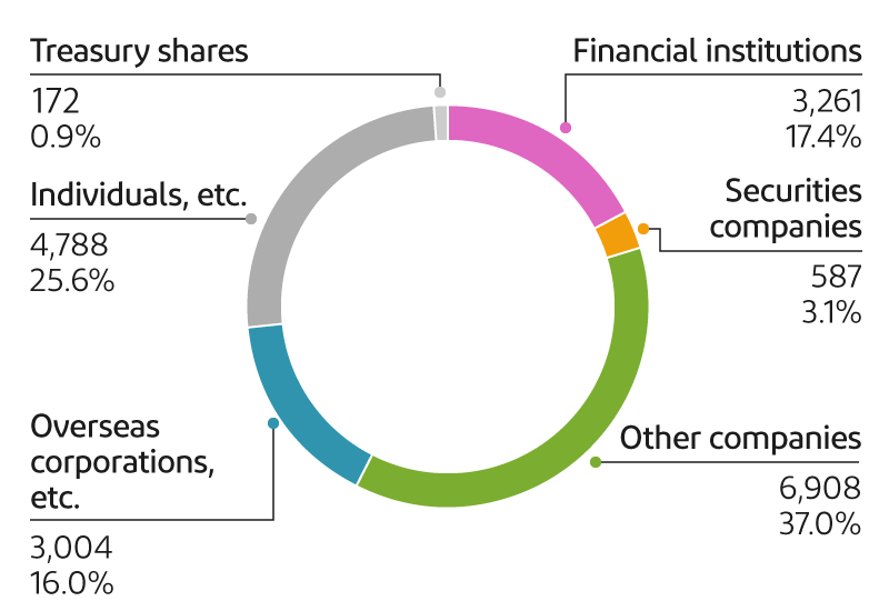 Distribution of Shares by Shareholder